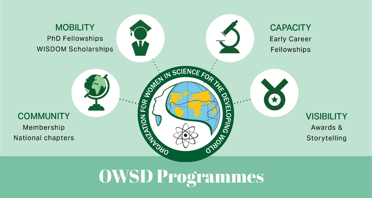 OWSD Programmes